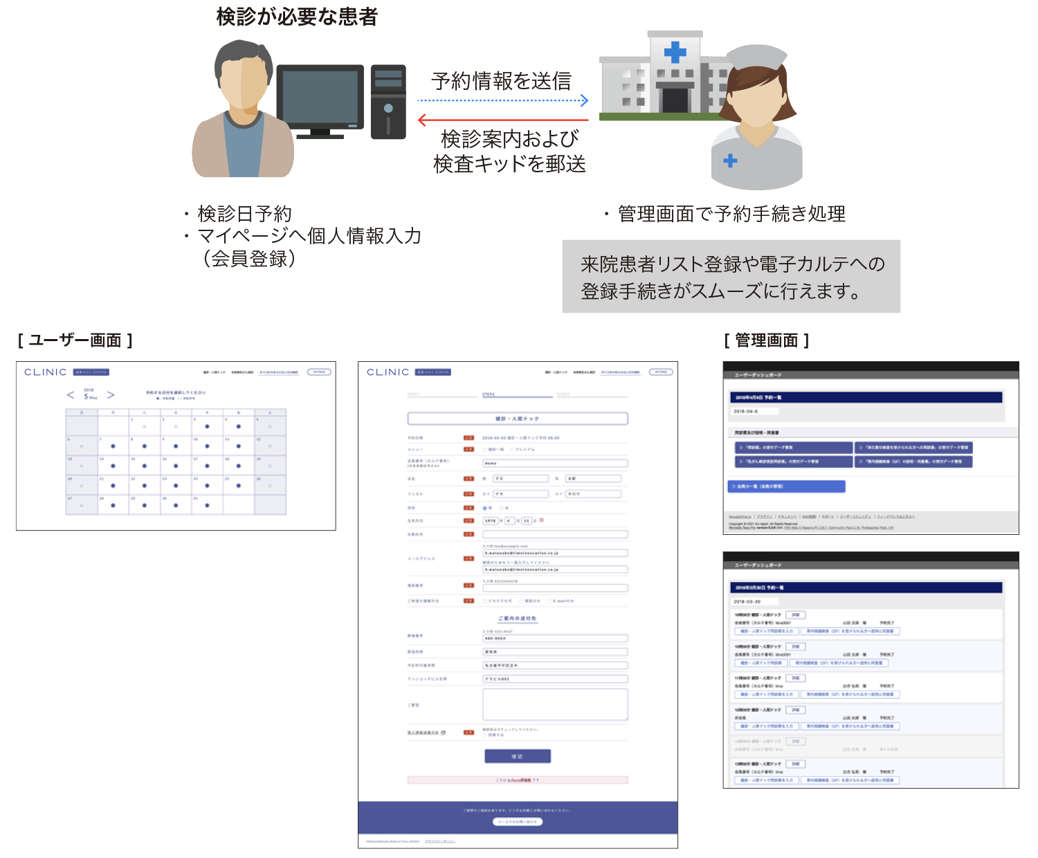 クリニック向け 検診予約システム予約システム概念図