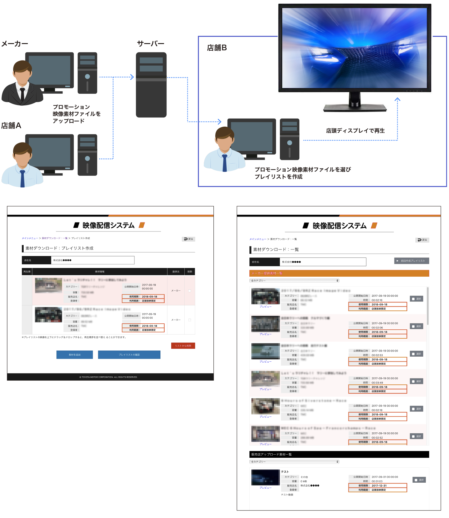 店舗間プロモーション映像配信システム映像共有配信システム概念図