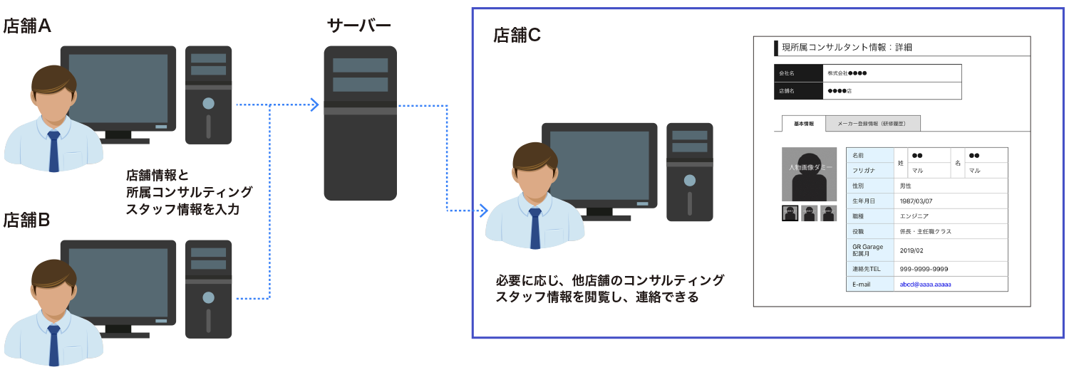 店舗間情報共有ツール店舗間オンライン情報共有システム概念図