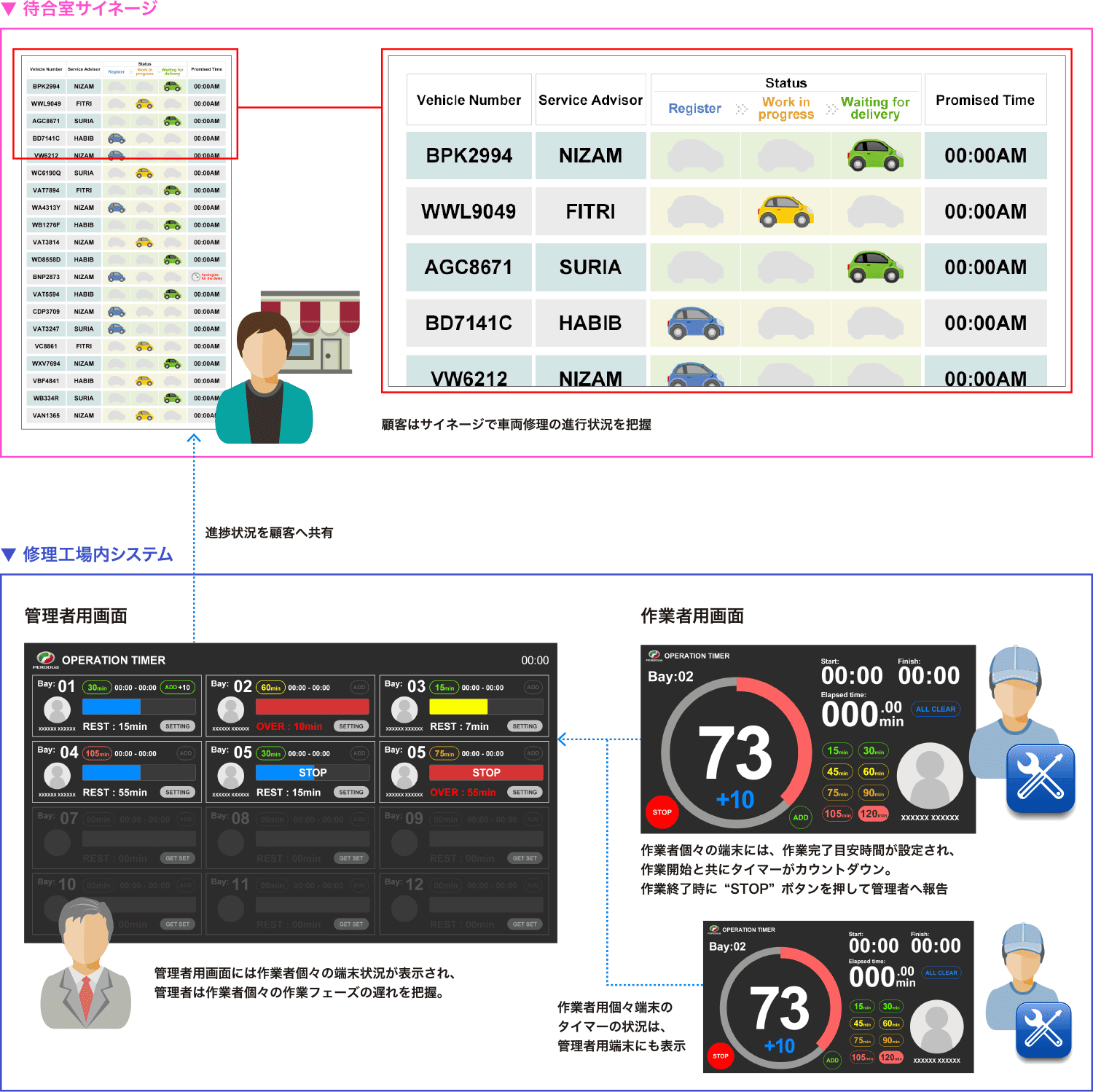 工場作業進捗管理システムタブレット端末限定仕様概念図