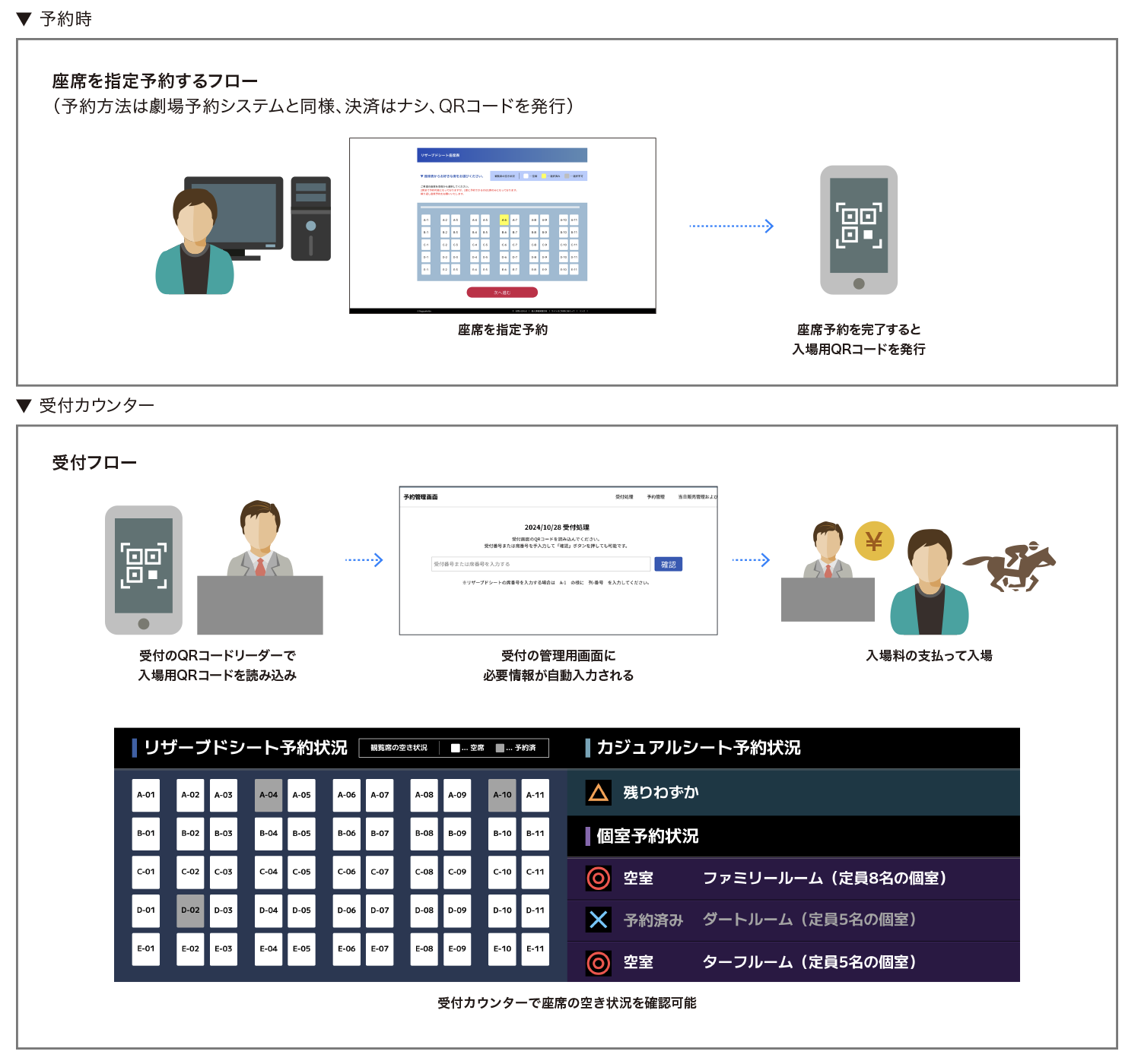 チケットレス観覧座席予約システム座席予約システム概念図