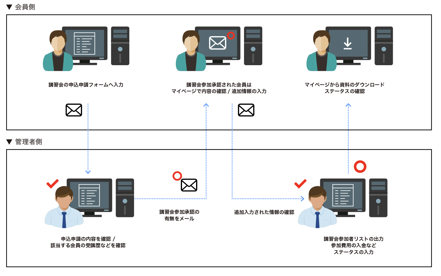 講習会参加予約・管理システム予約・管理システム概念図