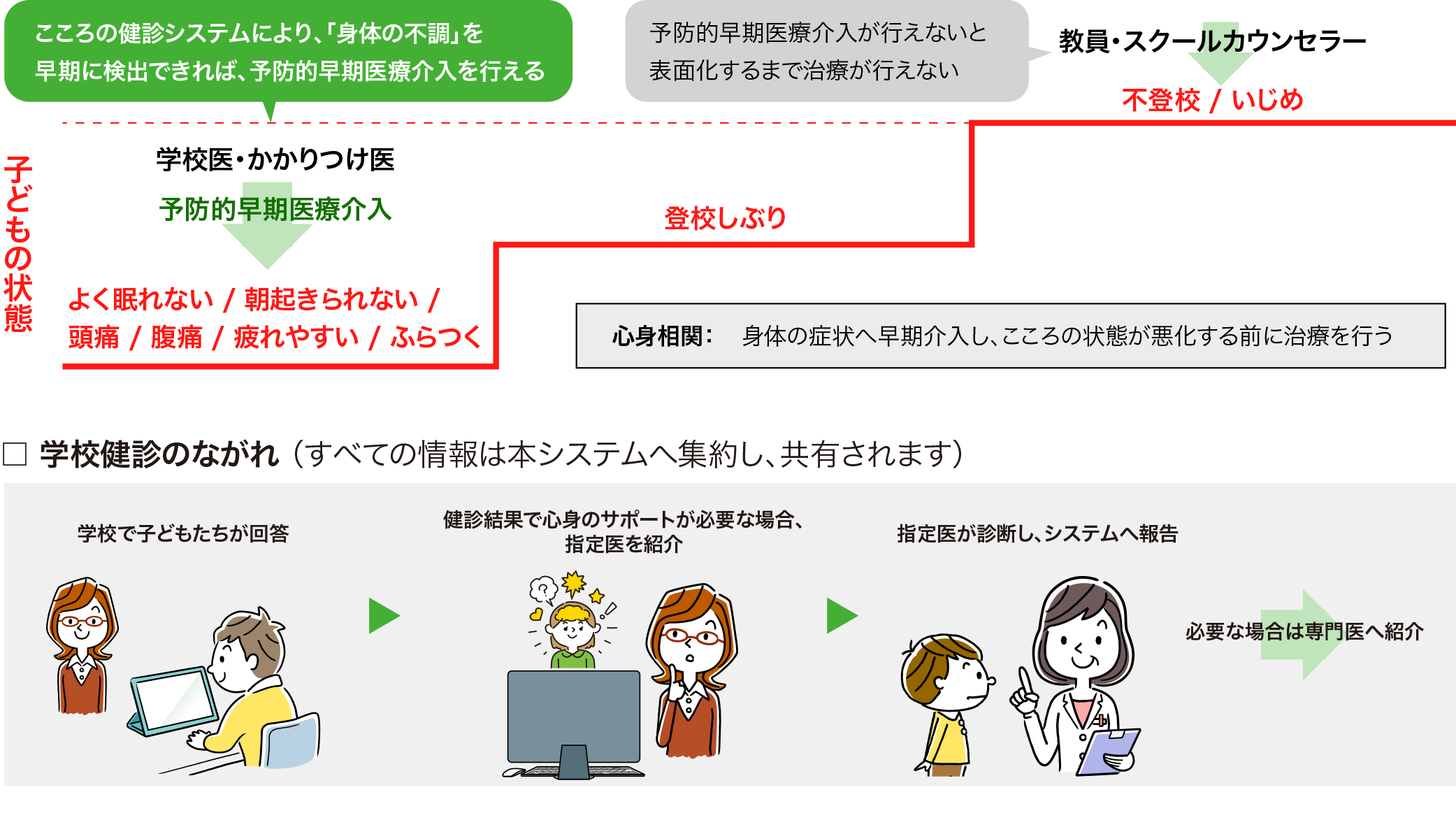 学校向けこころの健診システム予約・管理システム概念図